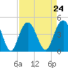 Cape Romain tide chart for Tuesday, August 24, 2021