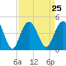 Cape Romain tide chart for Wednesday, August 25, 2021