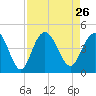 Cape Romain tide chart for Thursday, August 26, 2021