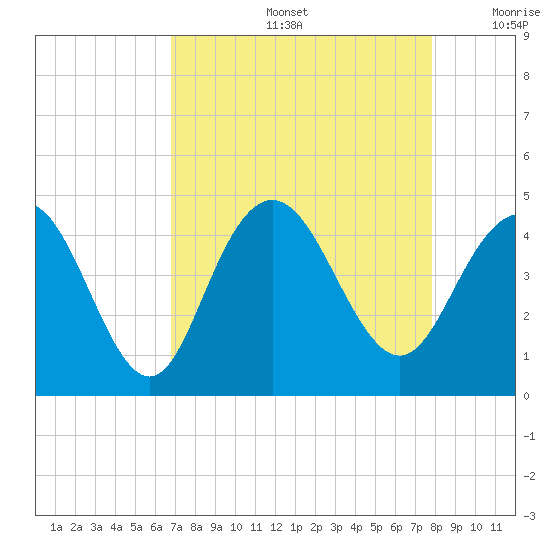 Cape Romain tide chart for Friday, August 27, 2021