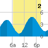 Cape Romain tide chart for Monday, August 2, 2021