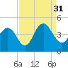 Cape Romain tide chart for Tuesday, August 31, 2021