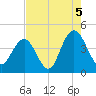 Cape Romain tide chart for Thursday, August 5, 2021