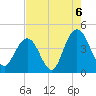 Cape Romain tide chart for Friday, August 6, 2021