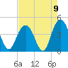 Cape Romain tide chart for Monday, August 9, 2021