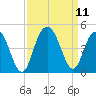 Cape Romain tide chart for Saturday, September 11, 2021