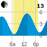 Cape Romain tide chart for Monday, September 13, 2021