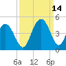 Cape Romain tide chart for Tuesday, September 14, 2021