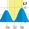 Cape Romain tide chart for Friday, September 17, 2021