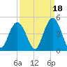 Cape Romain tide chart for Saturday, September 18, 2021
