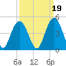 Cape Romain tide chart for Sunday, September 19, 2021