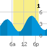 Cape Romain tide chart for Wednesday, September 1, 2021