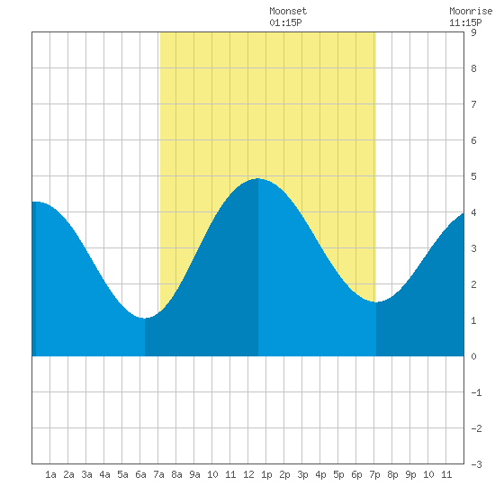 Cape Romain tide chart for Monday, September 27, 2021