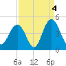 Cape Romain tide chart for Saturday, September 4, 2021