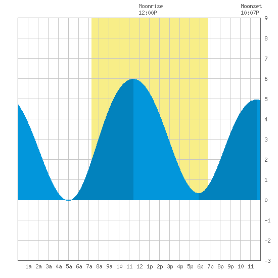 Cape Romain tide chart for Sunday, October 10, 2021