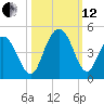 Cape Romain tide chart for Tuesday, October 12, 2021