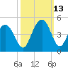 Cape Romain tide chart for Wednesday, October 13, 2021