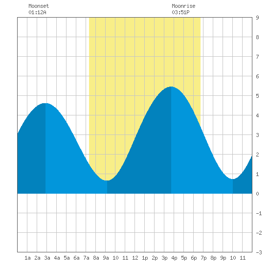 Cape Romain tide chart for Thursday, October 14, 2021