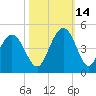 Cape Romain tide chart for Thursday, October 14, 2021