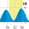 Cape Romain tide chart for Saturday, October 16, 2021