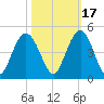 Cape Romain tide chart for Sunday, October 17, 2021