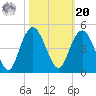 Cape Romain tide chart for Wednesday, October 20, 2021
