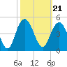 Cape Romain tide chart for Thursday, October 21, 2021