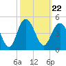 Cape Romain tide chart for Friday, October 22, 2021