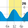 Cape Romain tide chart for Tuesday, October 26, 2021