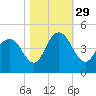 Cape Romain tide chart for Friday, October 29, 2021