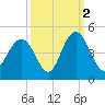 Cape Romain tide chart for Saturday, October 2, 2021