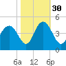 Cape Romain tide chart for Saturday, October 30, 2021