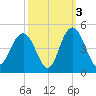 Cape Romain tide chart for Sunday, October 3, 2021