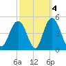 Cape Romain tide chart for Monday, October 4, 2021