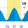 Cape Romain tide chart for Wednesday, November 10, 2021