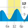 Cape Romain tide chart for Friday, November 12, 2021