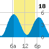 Cape Romain tide chart for Thursday, November 18, 2021