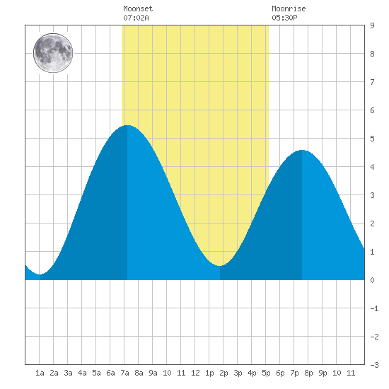 Cape Romain tide chart for Friday, November 19, 2021