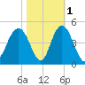 Cape Romain tide chart for Monday, November 1, 2021
