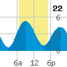 Cape Romain tide chart for Monday, November 22, 2021