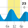 Cape Romain tide chart for Tuesday, November 23, 2021