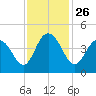 Cape Romain tide chart for Friday, November 26, 2021