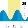 Cape Romain tide chart for Monday, November 29, 2021