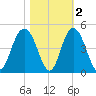 Cape Romain tide chart for Tuesday, November 2, 2021