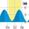Cape Romain tide chart for Tuesday, November 30, 2021