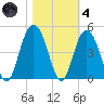 Cape Romain tide chart for Thursday, November 4, 2021
