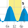 Cape Romain tide chart for Friday, November 5, 2021