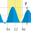Cape Romain tide chart for Sunday, November 7, 2021