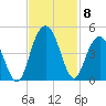 Cape Romain tide chart for Monday, November 8, 2021