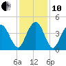 Cape Romain tide chart for Friday, December 10, 2021
